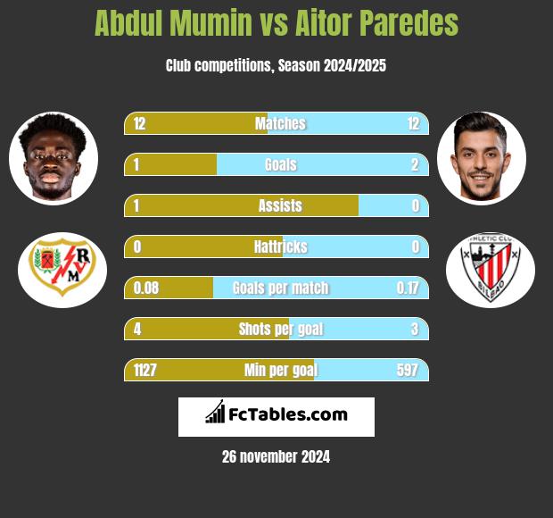 Abdul Mumin vs Aitor Paredes h2h player stats