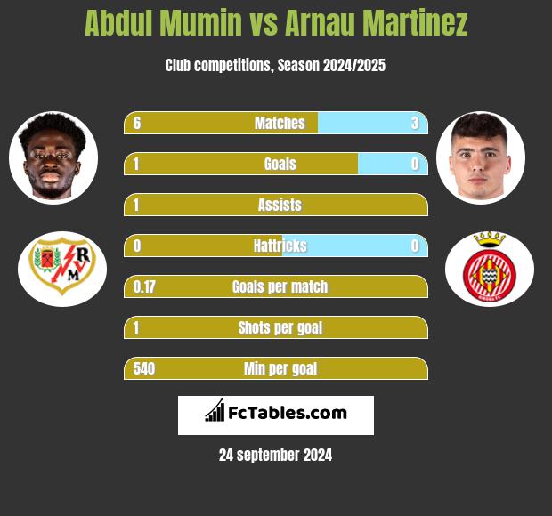 Abdul Mumin vs Arnau Martinez h2h player stats