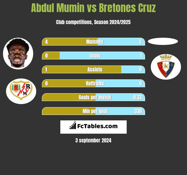 Abdul Mumin vs Bretones Cruz h2h player stats