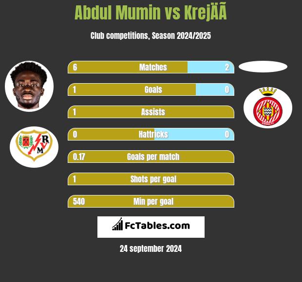 Abdul Mumin vs KrejÄÃ­ h2h player stats