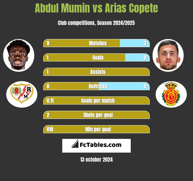 Abdul Mumin vs Arias Copete h2h player stats