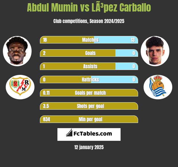 Abdul Mumin vs LÃ³pez Carballo h2h player stats