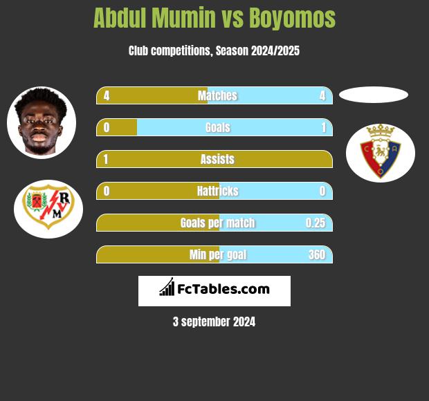 Abdul Mumin vs Boyomos h2h player stats