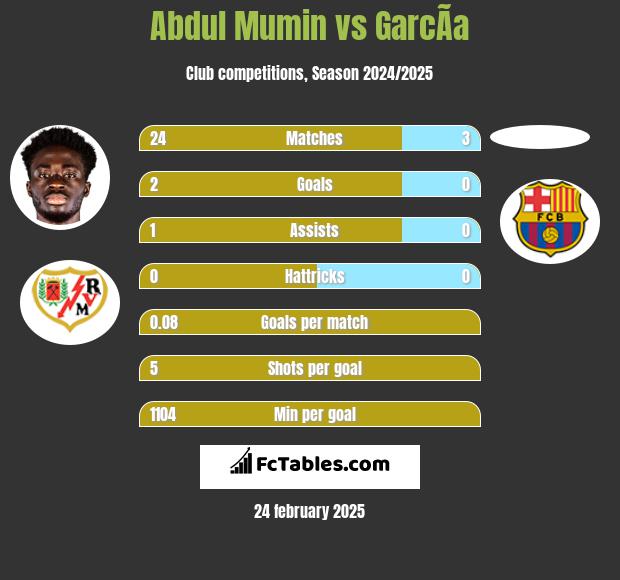 Abdul Mumin vs GarcÃ­a h2h player stats