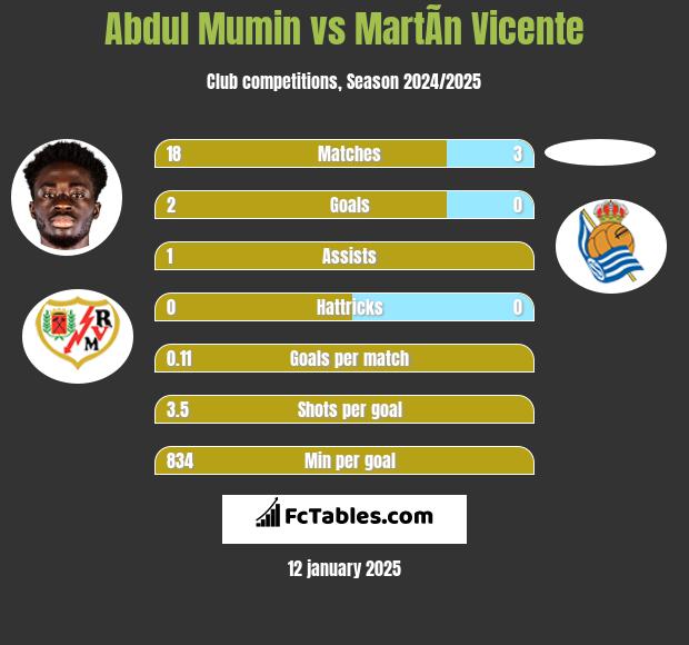 Abdul Mumin vs MartÃ­n Vicente h2h player stats