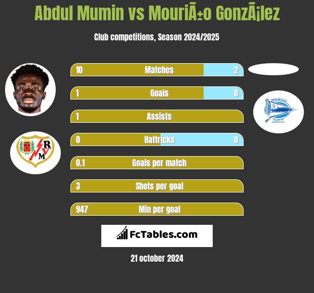 Abdul Mumin vs MouriÃ±o GonzÃ¡lez h2h player stats