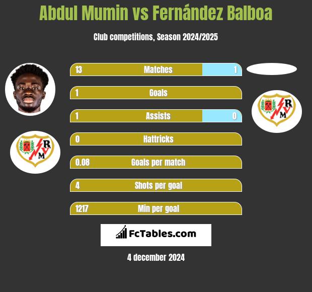 Abdul Mumin vs Fernández Balboa h2h player stats