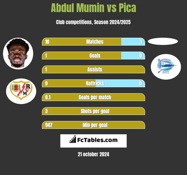 Abdul Mumin vs Pica h2h player stats