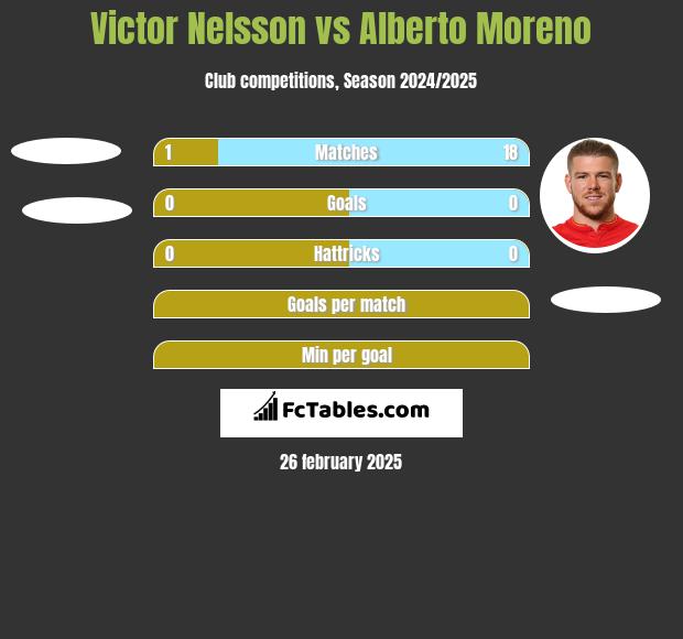 Victor Nelsson vs Alberto Moreno h2h player stats