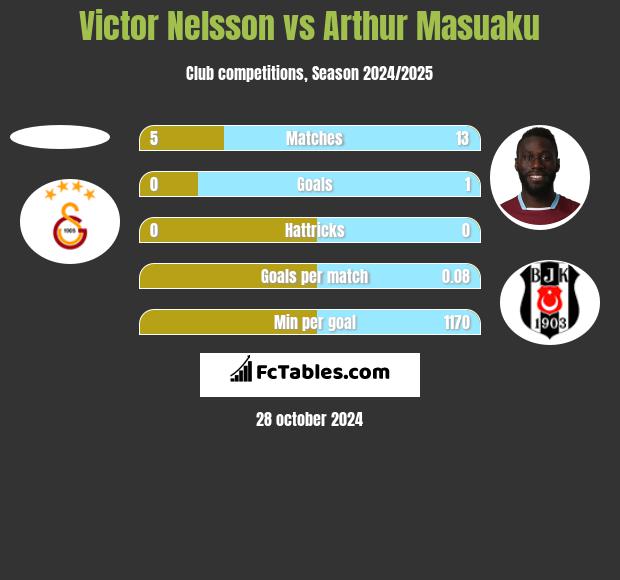 Victor Nelsson vs Arthur Masuaku h2h player stats