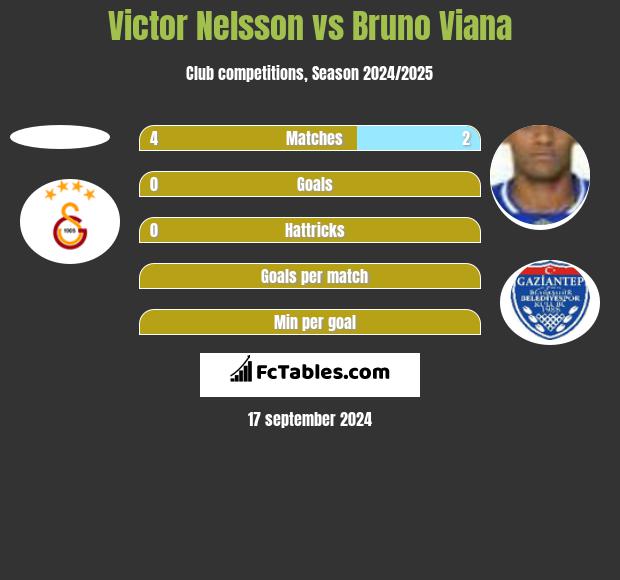 Victor Nelsson vs Bruno Viana h2h player stats