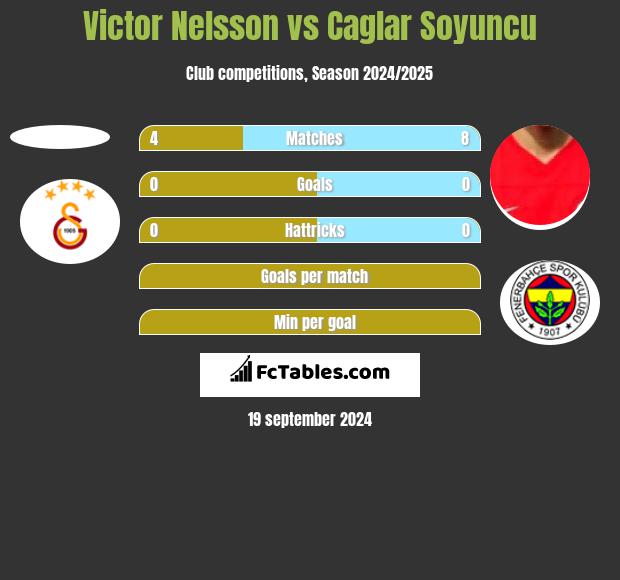 Victor Nelsson vs Caglar Soyuncu h2h player stats