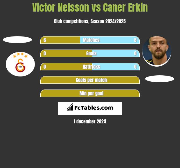 Victor Nelsson vs Caner Erkin h2h player stats