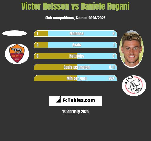 Victor Nelsson vs Daniele Rugani h2h player stats