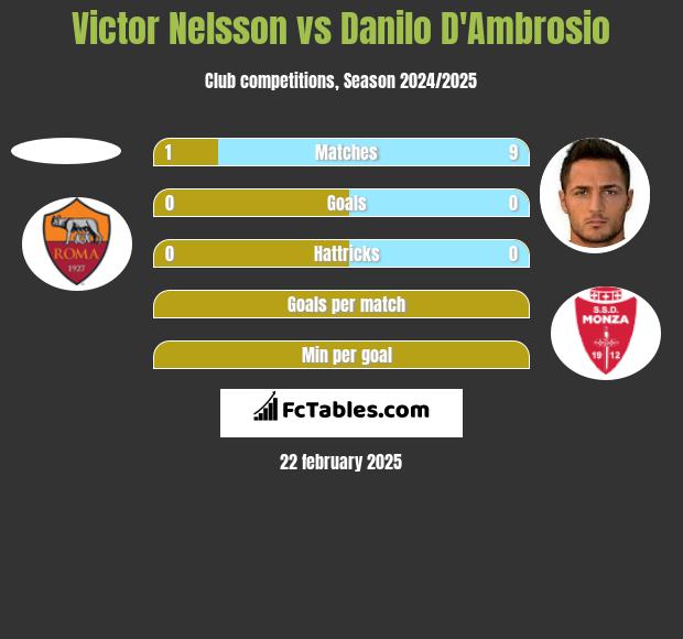 Victor Nelsson vs Danilo D'Ambrosio h2h player stats