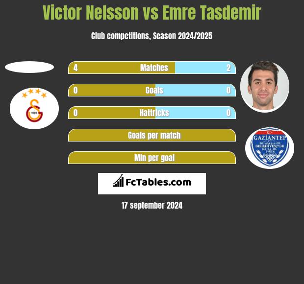 Victor Nelsson vs Emre Tasdemir h2h player stats