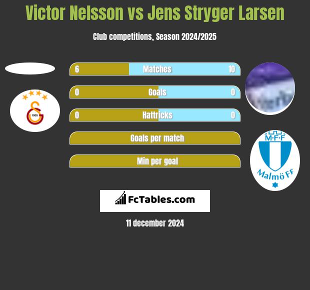 Victor Nelsson vs Jens Stryger Larsen h2h player stats