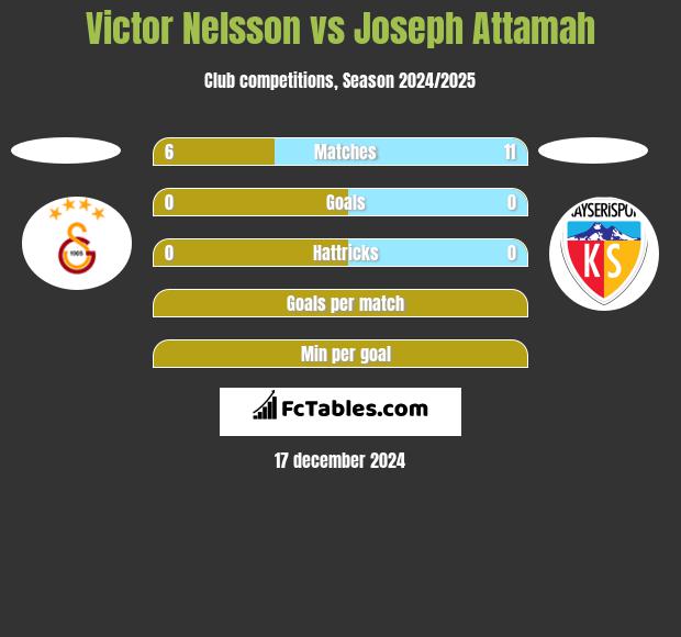 Victor Nelsson vs Joseph Attamah h2h player stats