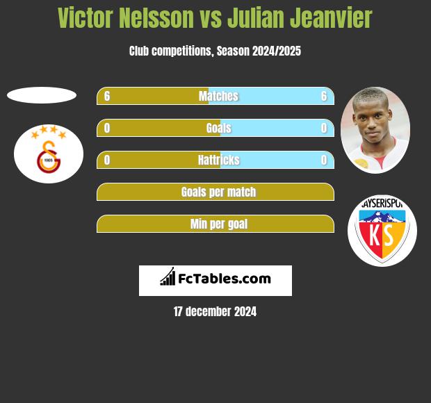 Victor Nelsson vs Julian Jeanvier h2h player stats