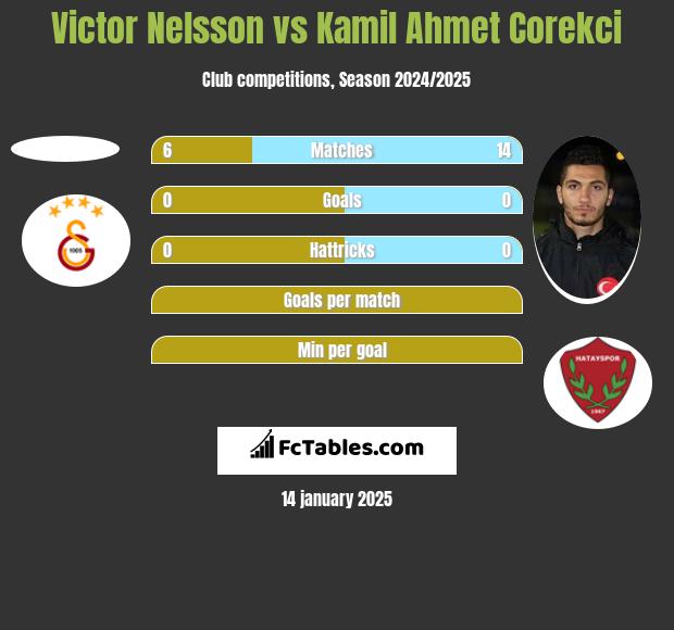 Victor Nelsson vs Kamil Ahmet Corekci h2h player stats