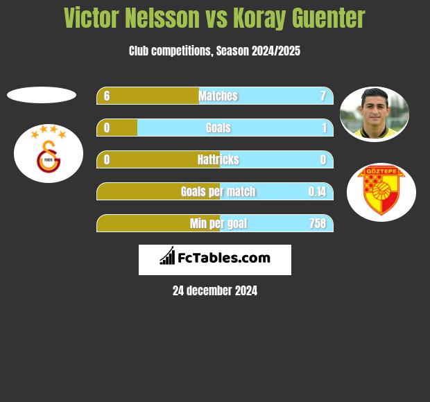 Victor Nelsson vs Koray Guenter h2h player stats