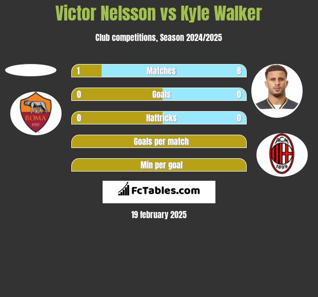 Victor Nelsson vs Kyle Walker h2h player stats