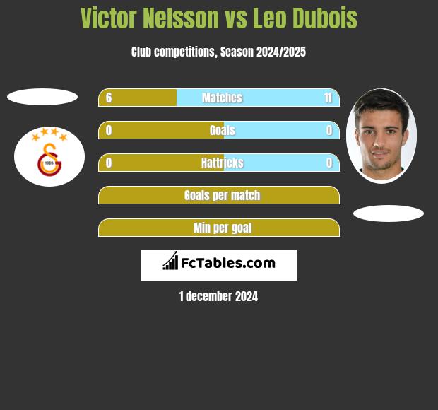 Victor Nelsson vs Leo Dubois h2h player stats