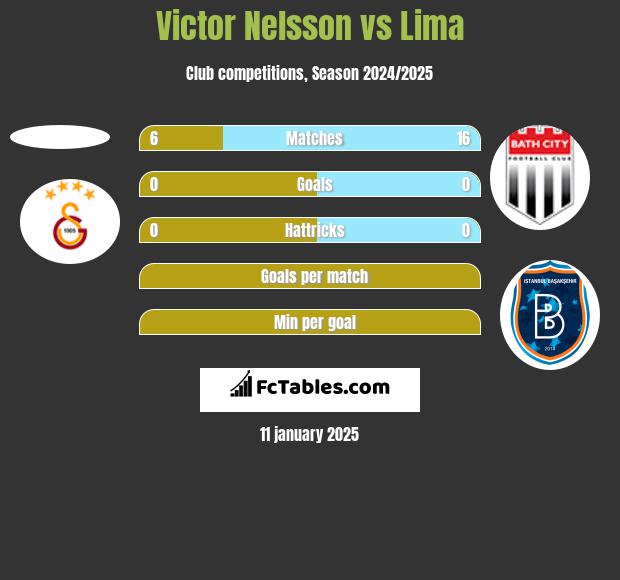 Victor Nelsson vs Lima h2h player stats