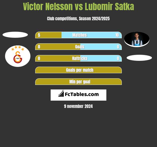 Victor Nelsson vs Lubomir Satka h2h player stats