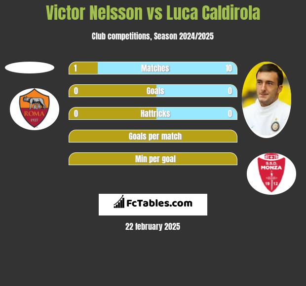 Victor Nelsson vs Luca Caldirola h2h player stats