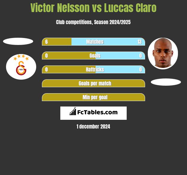 Victor Nelsson vs Luccas Claro h2h player stats