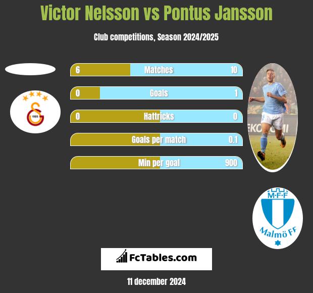 Victor Nelsson vs Pontus Jansson h2h player stats