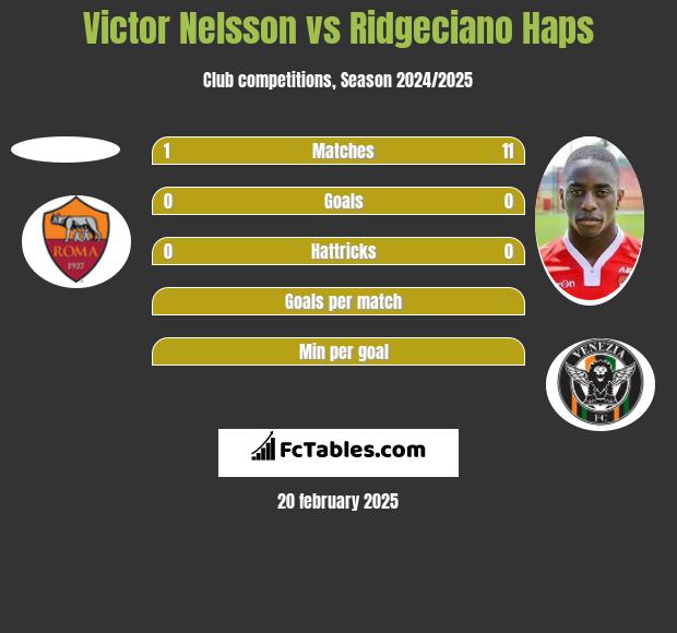 Victor Nelsson vs Ridgeciano Haps h2h player stats