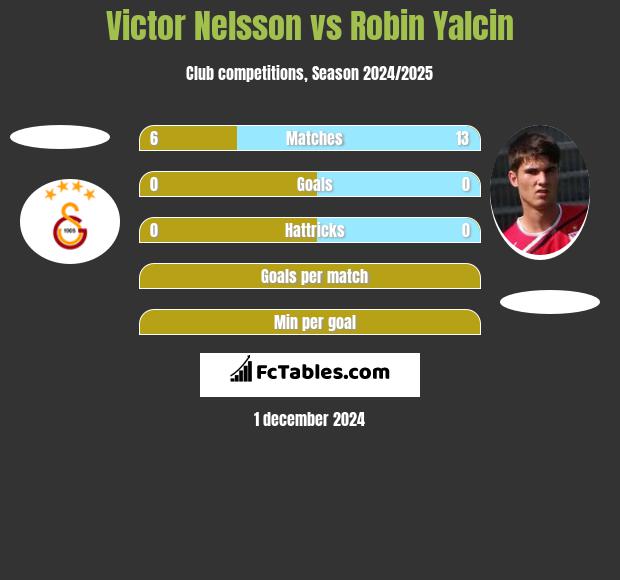 Victor Nelsson vs Robin Yalcin h2h player stats