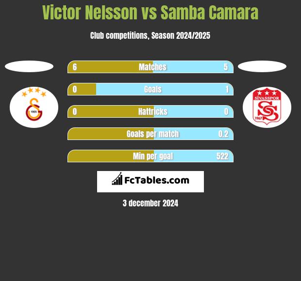 Victor Nelsson vs Samba Camara h2h player stats