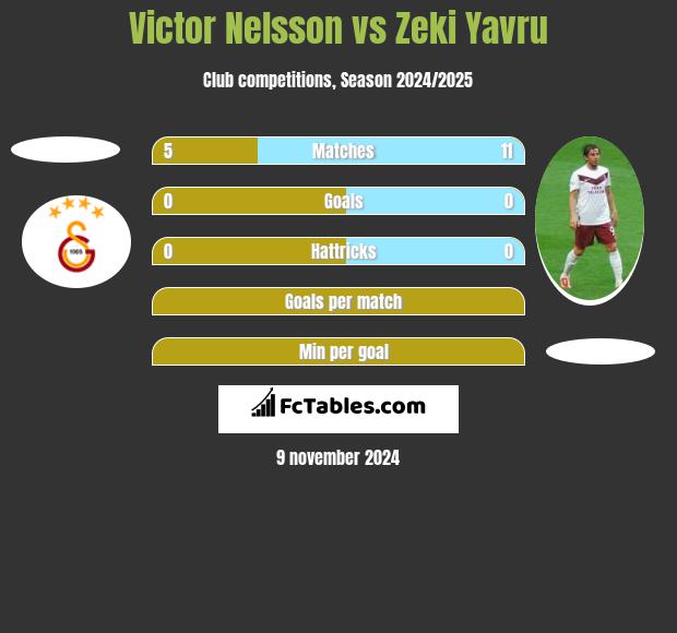 Victor Nelsson vs Zeki Yavru h2h player stats