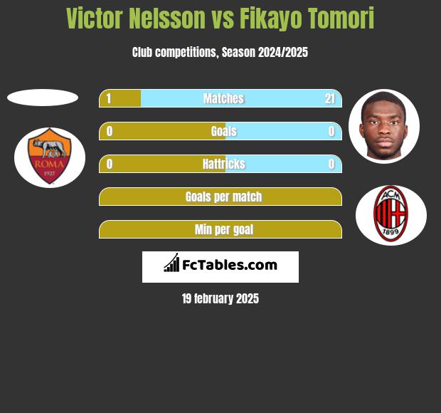 Victor Nelsson vs Fikayo Tomori h2h player stats