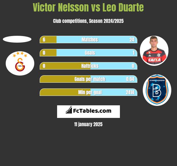 Victor Nelsson vs Leo Duarte h2h player stats