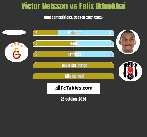 Victor Nelsson vs Felix Uduokhai h2h player stats