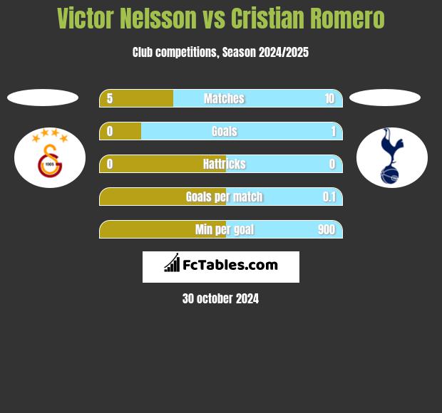 Victor Nelsson vs Cristian Romero h2h player stats