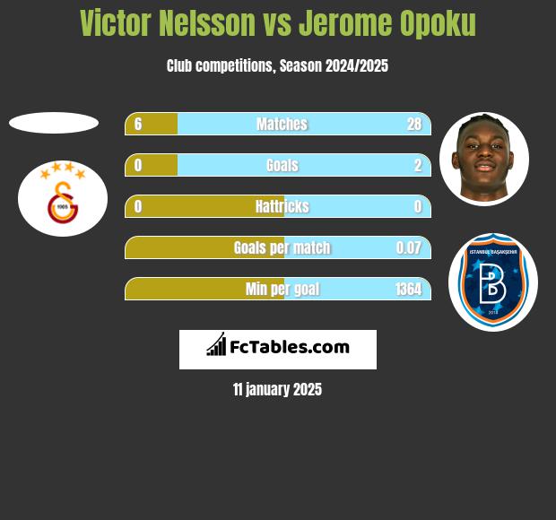 Victor Nelsson vs Jerome Opoku h2h player stats