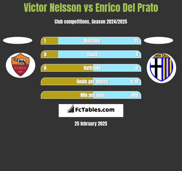 Victor Nelsson vs Enrico Del Prato h2h player stats