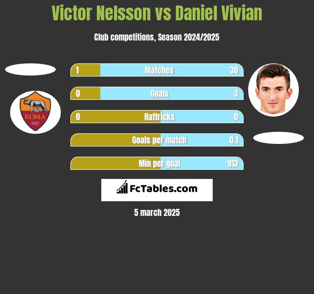 Victor Nelsson vs Daniel Vivian h2h player stats