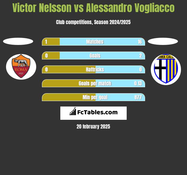 Victor Nelsson vs Alessandro Vogliacco h2h player stats