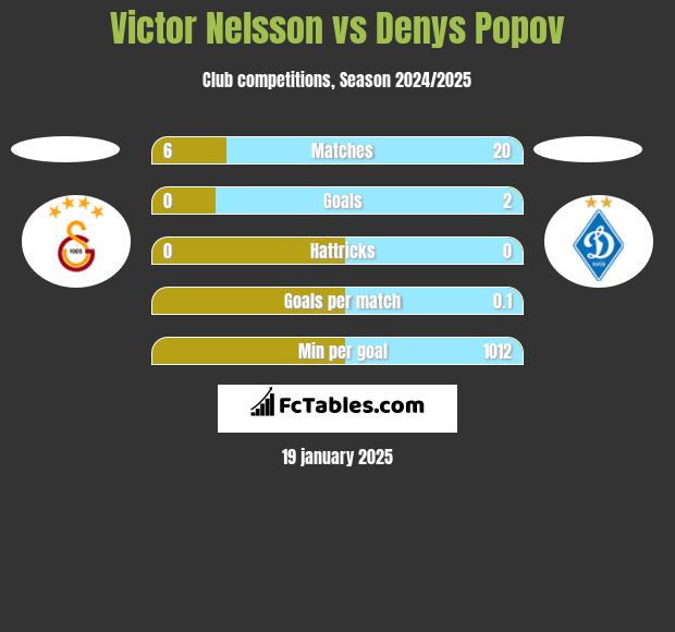 Victor Nelsson vs Denys Popov h2h player stats