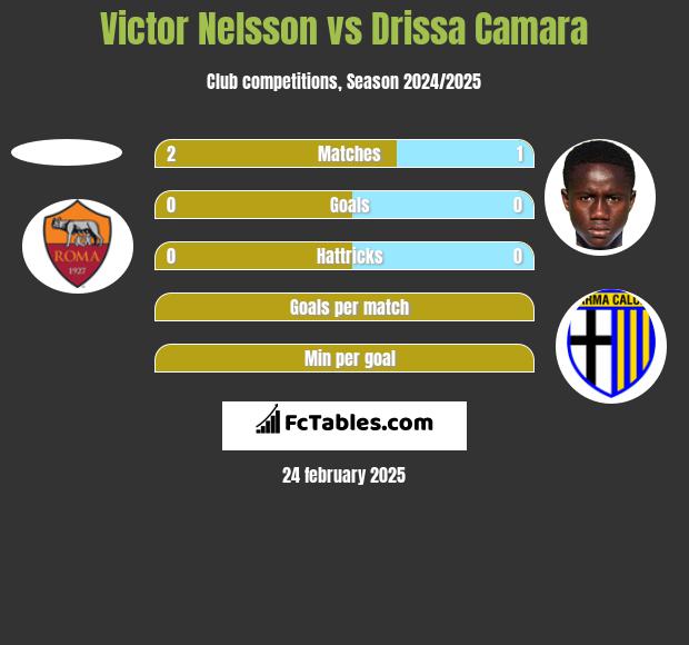 Victor Nelsson vs Drissa Camara h2h player stats