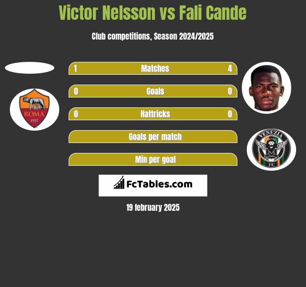 Victor Nelsson vs Fali Cande h2h player stats