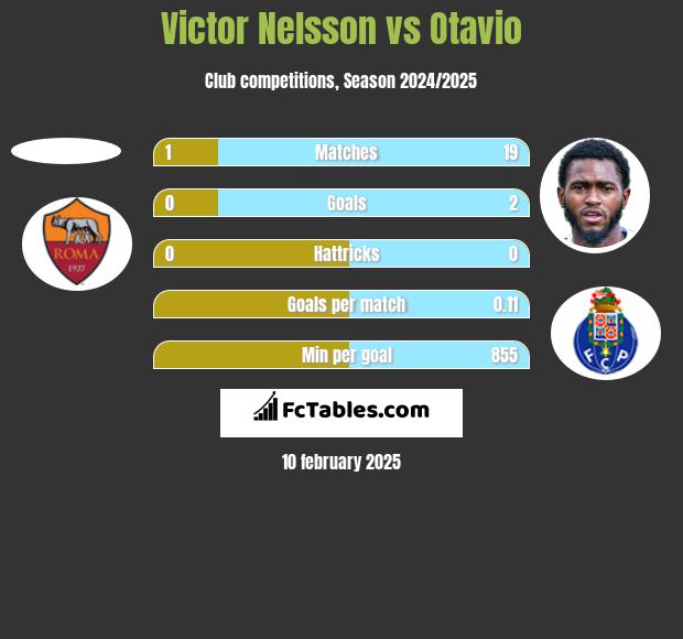 Victor Nelsson vs Otavio h2h player stats