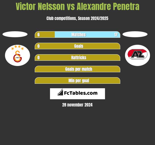 Victor Nelsson vs Alexandre Penetra h2h player stats