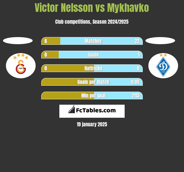 Victor Nelsson vs Mykhavko h2h player stats